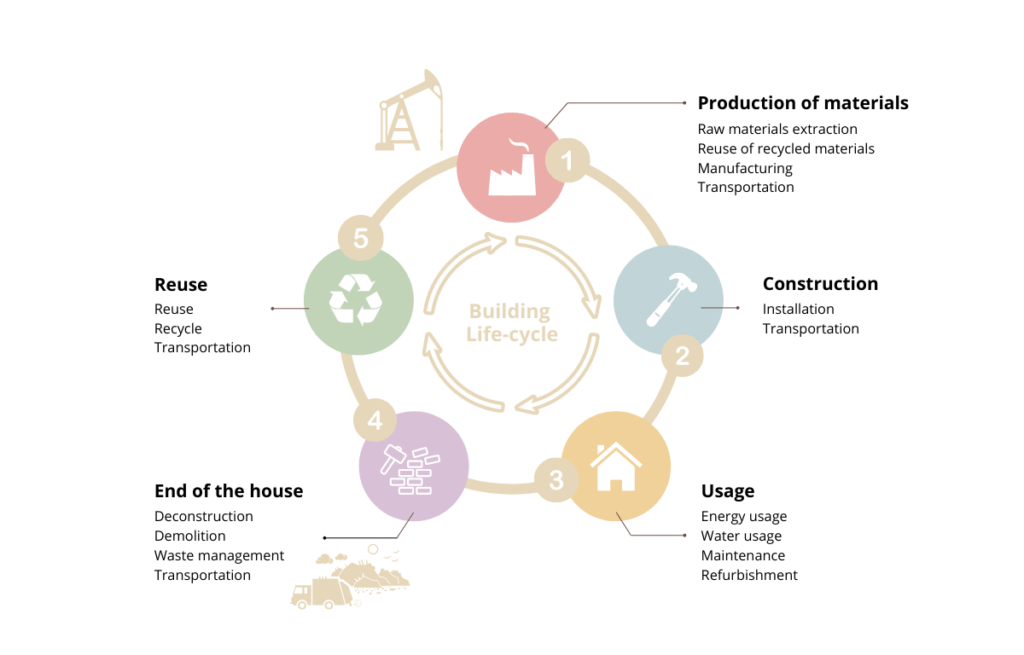 5 etapas del ciclo de vida del edificio