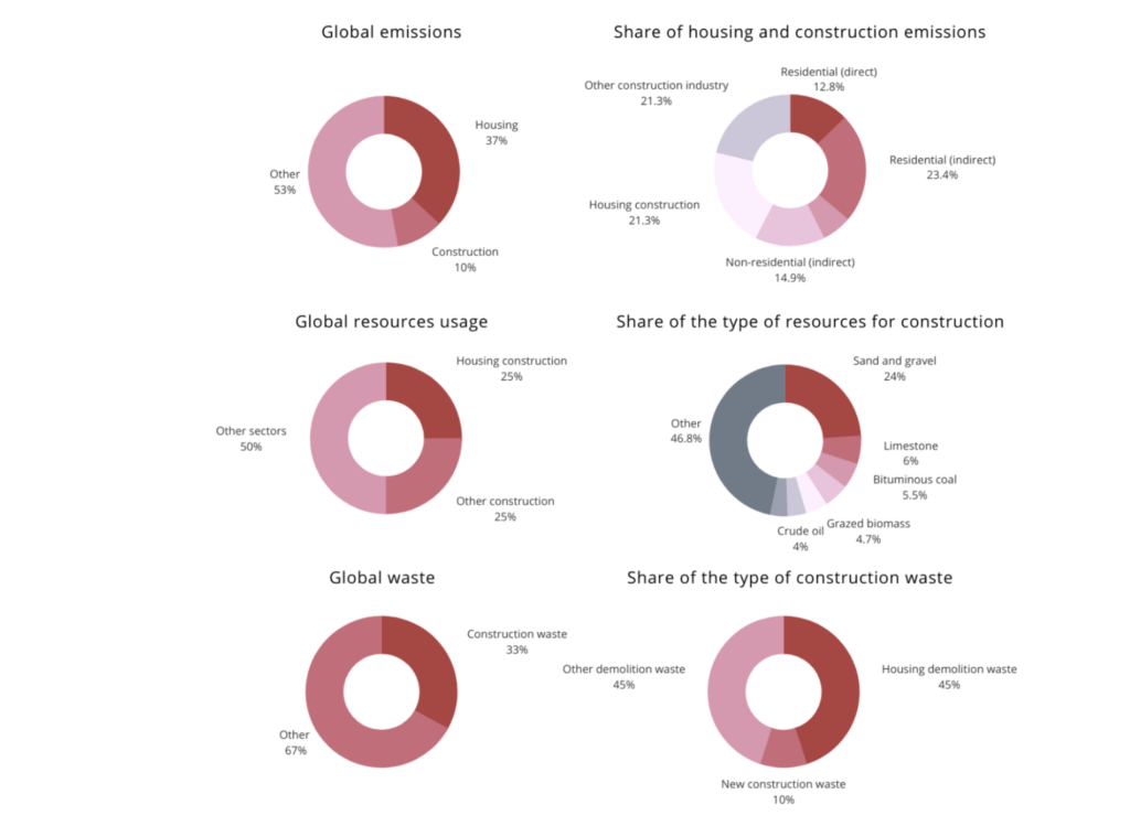 Picture of Housing and construction environmental impact - ODYL | OFF-GRID Living