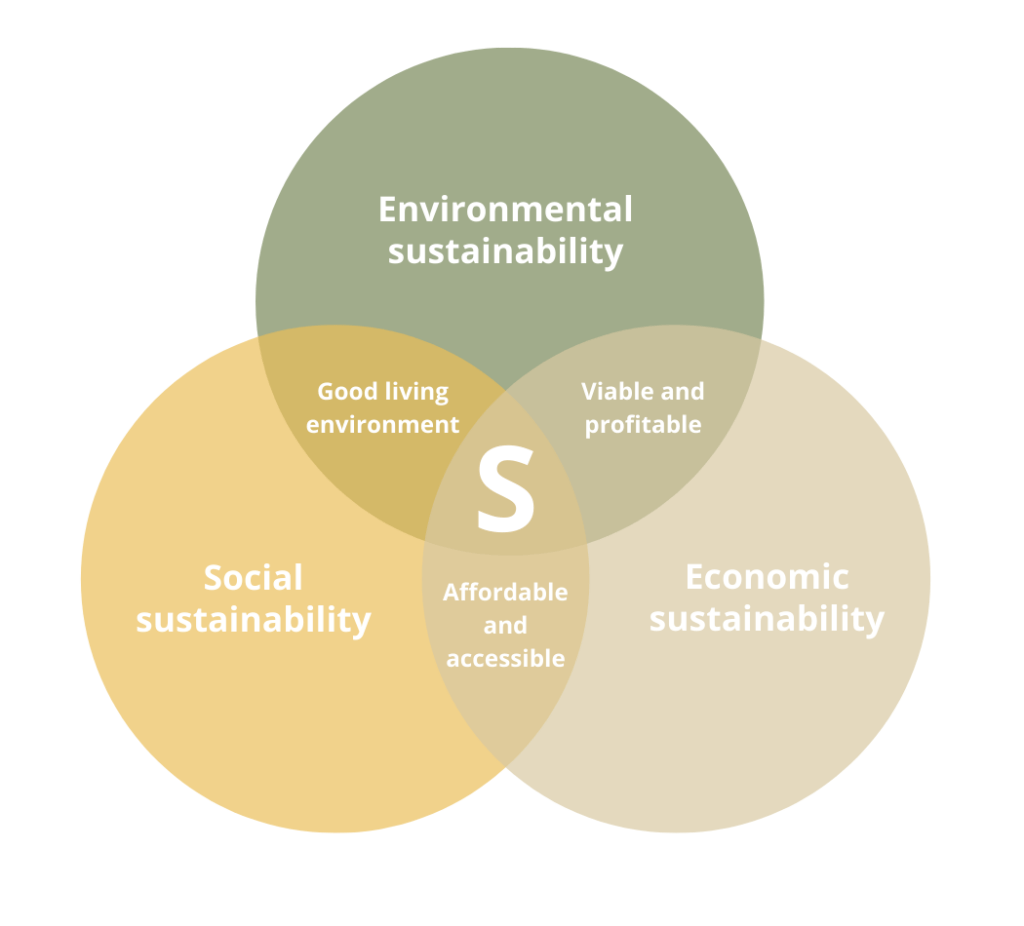 Le logement durable est constitué de facteurs environnementaux, économiques et sociaux.