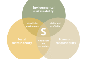 Los 3 pilares de la vivienda sostenible