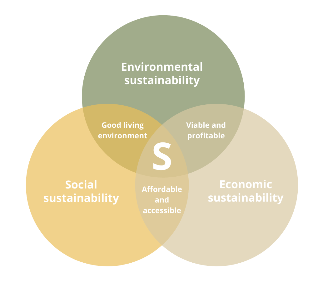 3 pillars of sustainable housing - environmental, social & economic