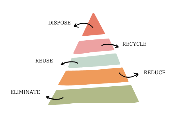 Hiérarchie de gestion des déchets