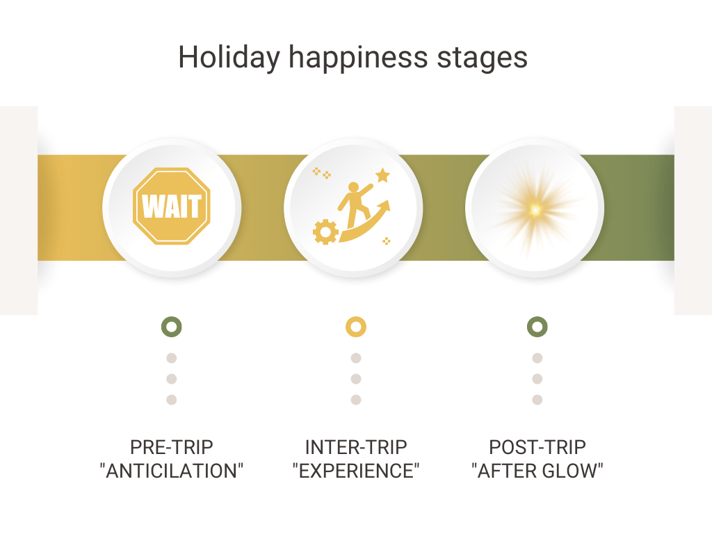 HOLIDAY HAPPINESS STAGES: ANTICIPATION, EXPERINECE, AFTER-GLOW