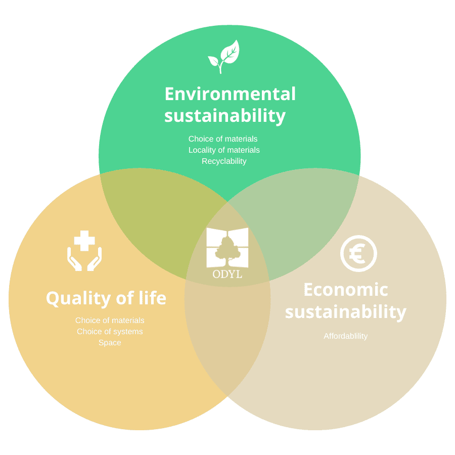 Sustainability matrix: ecological, human, economic