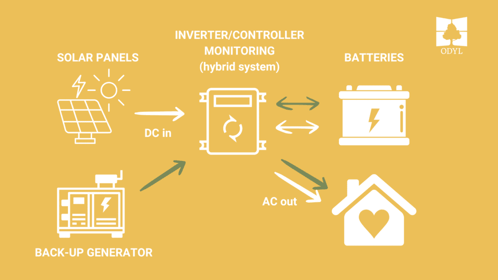 OFF-GRID ENERGY SYSTEM MAPPING