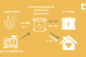 Costo del Sistema Solar + Respaldo Fuera de la Red